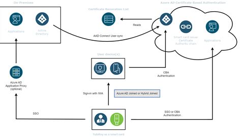 azure adfs smart card|custom authentication for adfs.